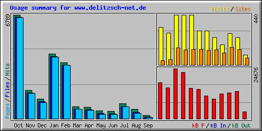 Usage summary for www.delitzsch-net.de